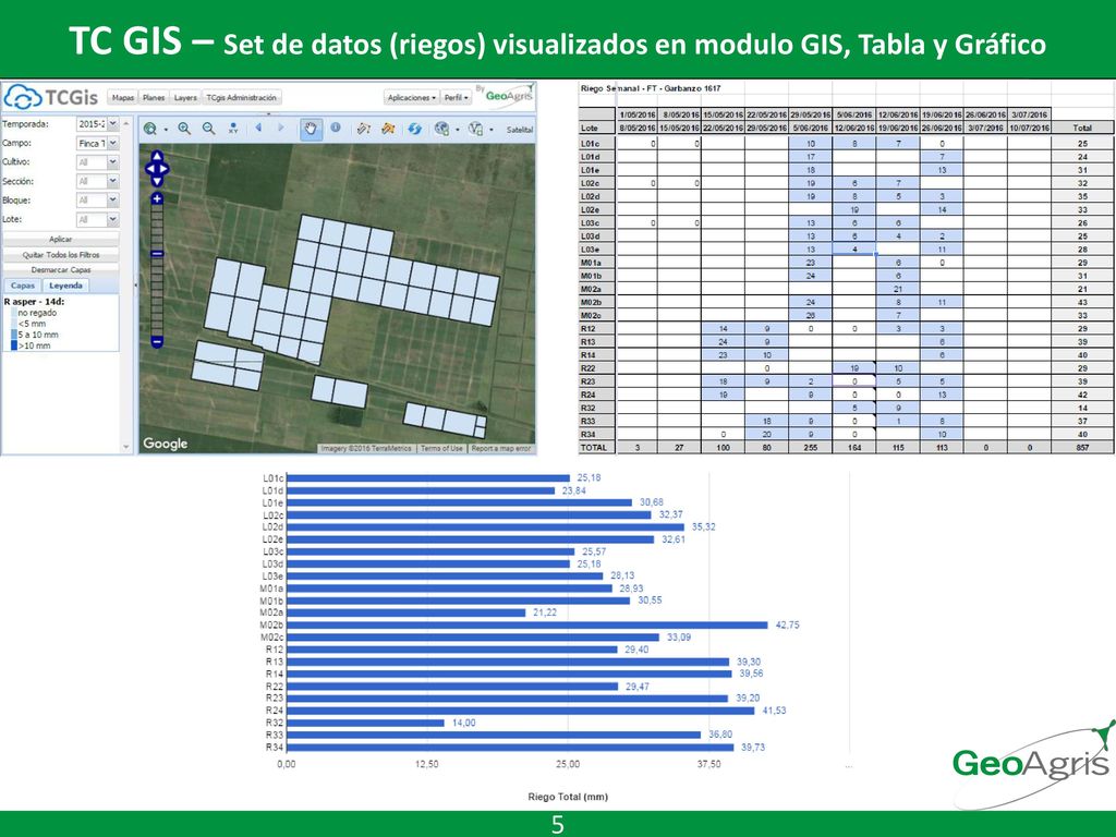 TC GIS – Set de datos (riegos) visualizados en modulo GIS, Tabla y Gráfico