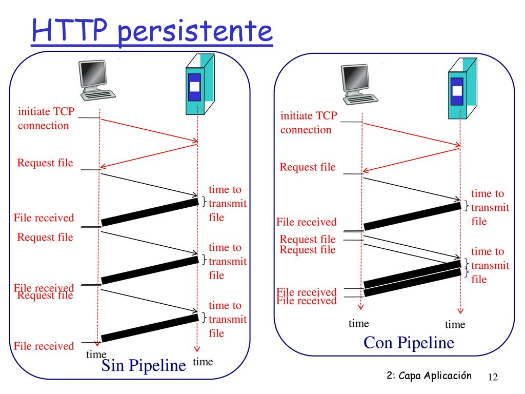 HTTP persistente Con Pipeline Sin Pipeline initiate TCP initiate TCP