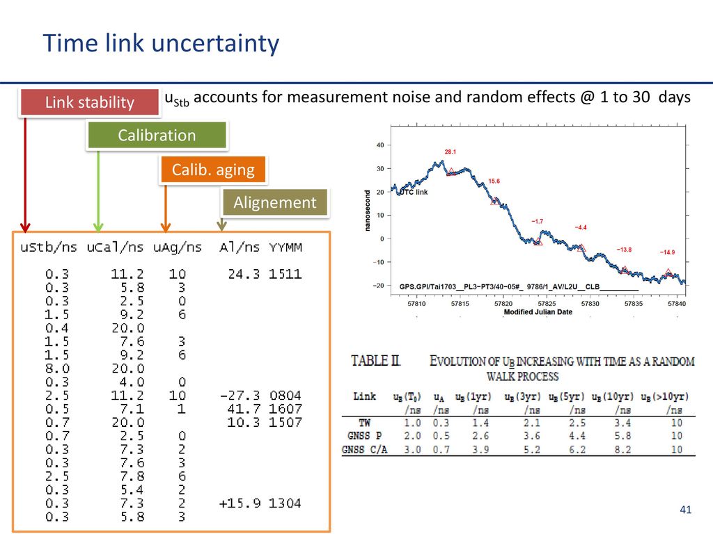 Time link uncertainty uStb accounts for measurement noise and random 1 to 30 days. Link stability.