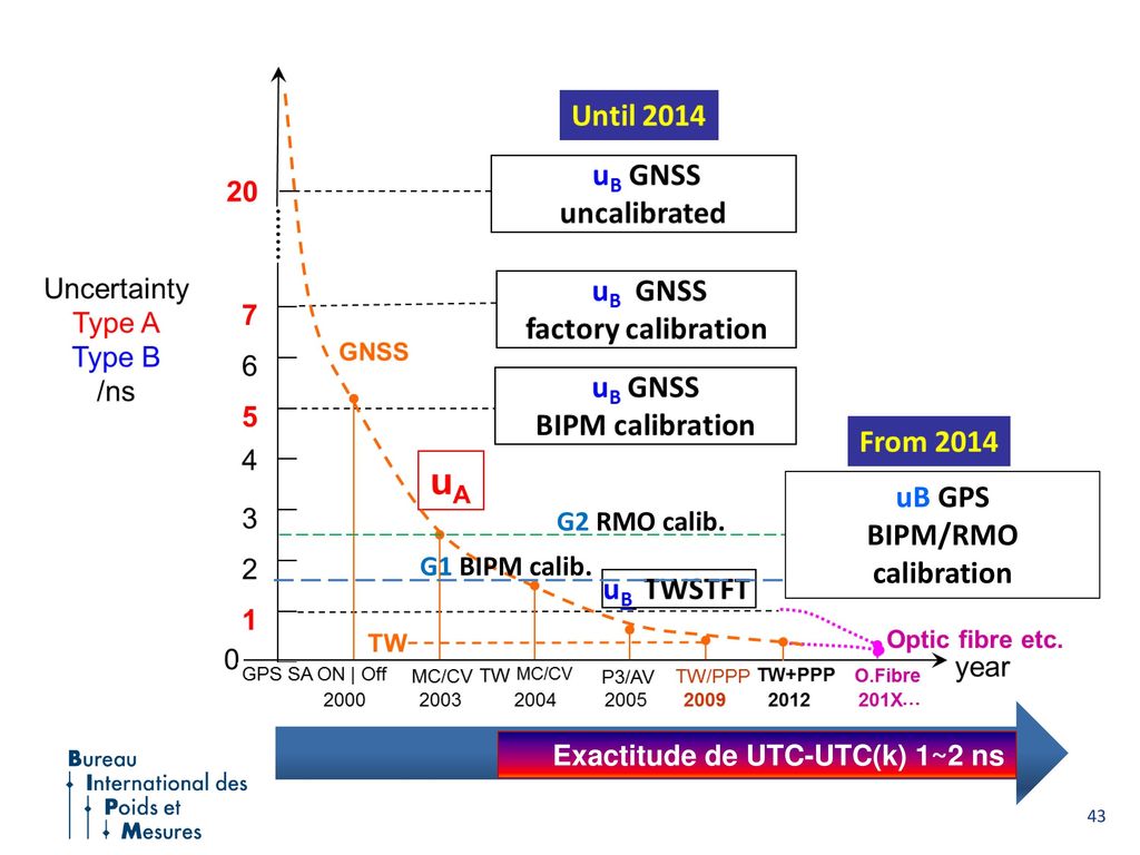 uB GPS BIPM/RMO calibration G2 RMO calib. G1 BIPM calib.