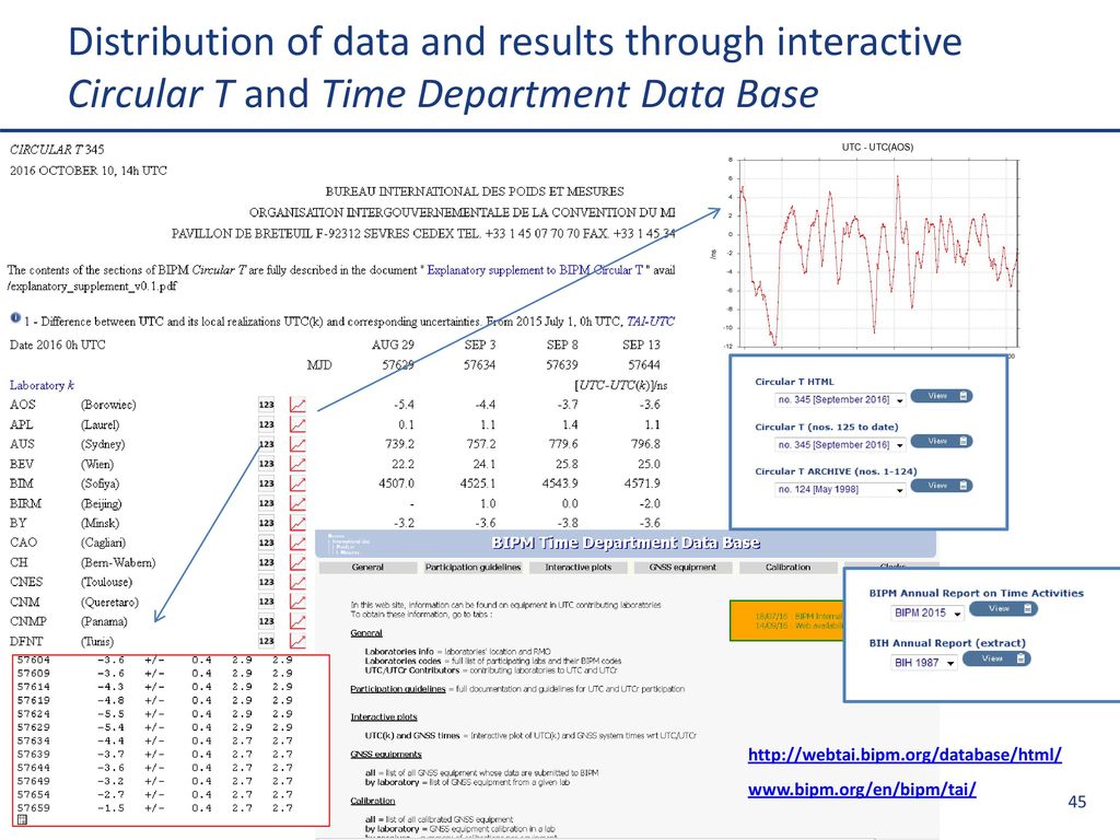 Distribution of data and results through interactive Circular T and Time Department Data Base