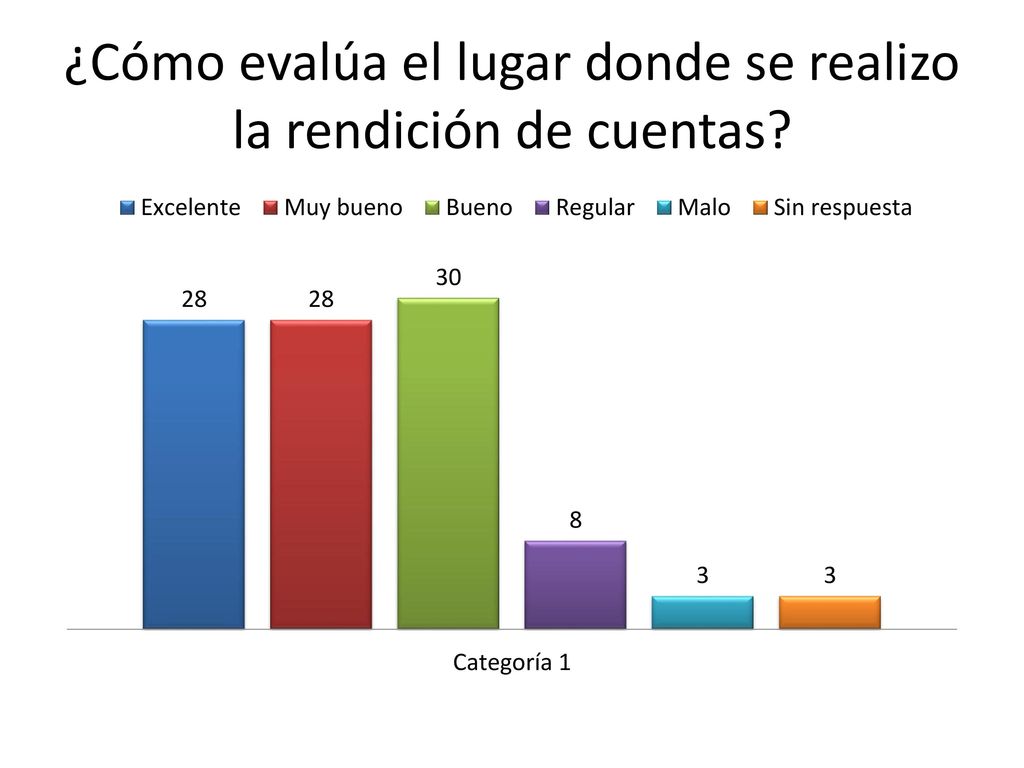 ¿Cómo evalúa el lugar donde se realizo la rendición de cuentas