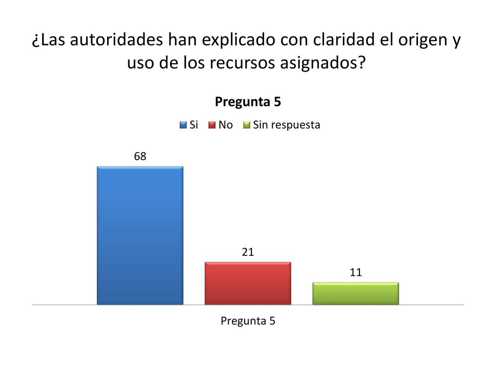 ¿Las autoridades han explicado con claridad el origen y uso de los recursos asignados