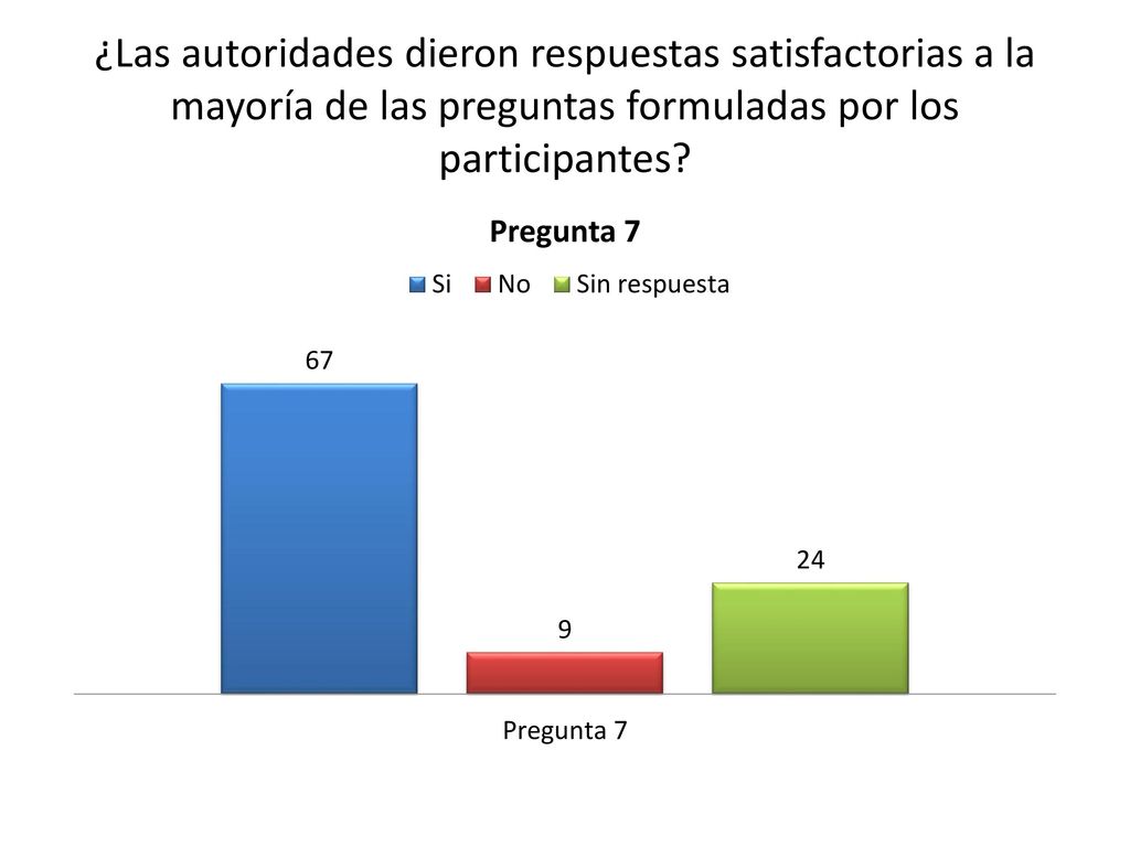 ¿Las autoridades dieron respuestas satisfactorias a la mayoría de las preguntas formuladas por los participantes
