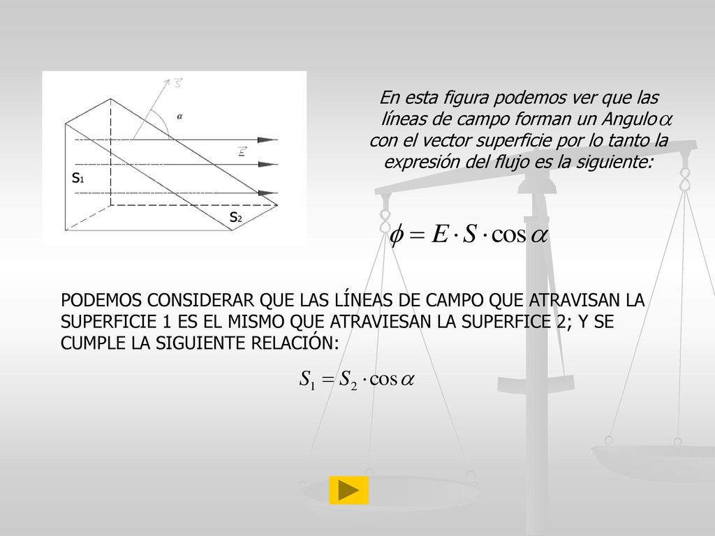 En esta figura podemos ver que las líneas de campo forman un Angulo con el vector superficie por lo tanto la expresión del flujo es la siguiente: