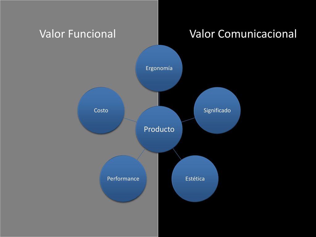 Valor Funcional Valor Comunicacional Producto Ergonomía Costo