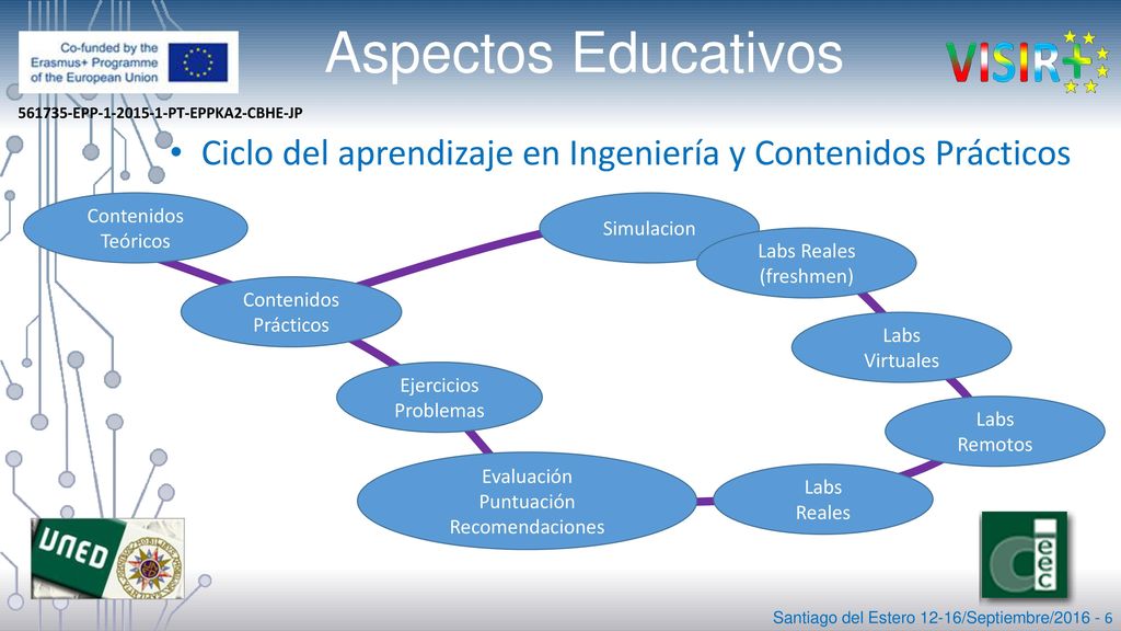 Aspectos Educativos Ciclo del aprendizaje en Ingeniería y Contenidos Prácticos. Contenidos. Teóricos.