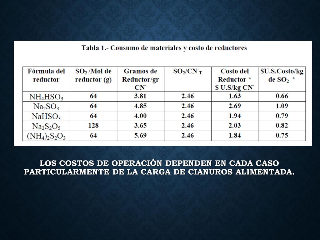 Los costos de operación dependen en cada caso particularmente de la carga de cianuros alimentada.