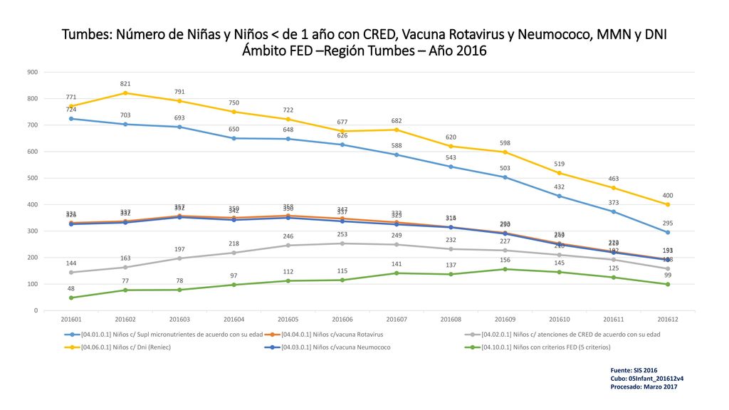 Tumbes: Número de Niñas y Niños < de 1 año con CRED, Vacuna Rotavirus y Neumococo, MMN y DNI Ámbito FED –Región Tumbes – Año 2016
