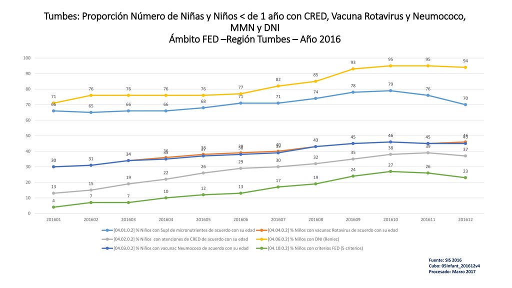Tumbes: Proporción Número de Niñas y Niños < de 1 año con CRED, Vacuna Rotavirus y Neumococo, MMN y DNI Ámbito FED –Región Tumbes – Año 2016