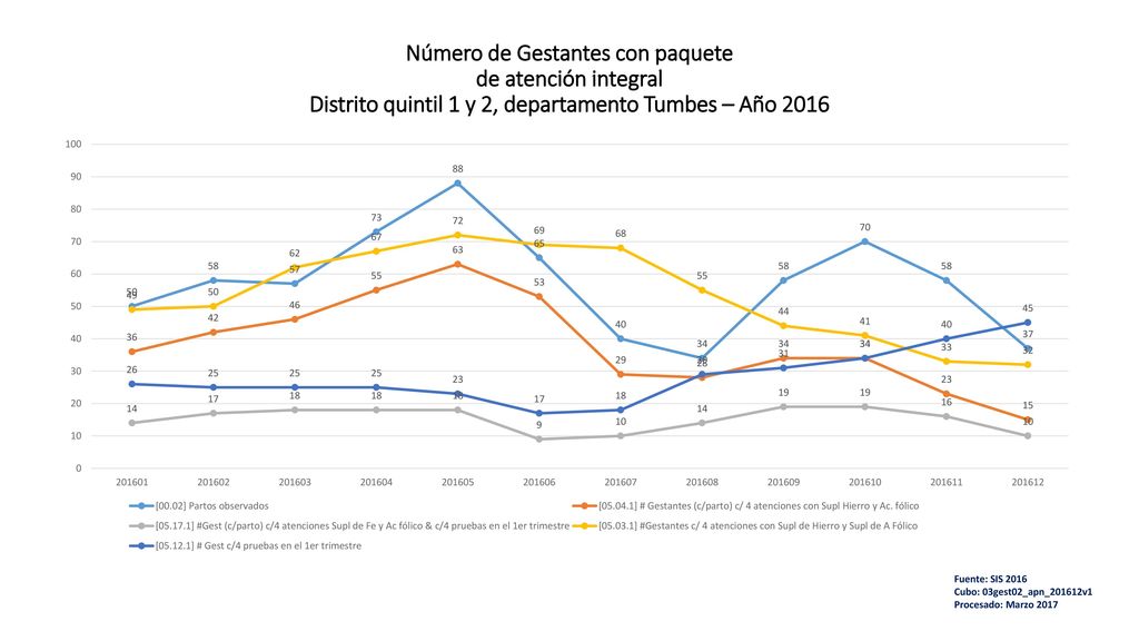 Número de Gestantes con paquete de atención integral Distrito quintil 1 y 2, departamento Tumbes – Año 2016