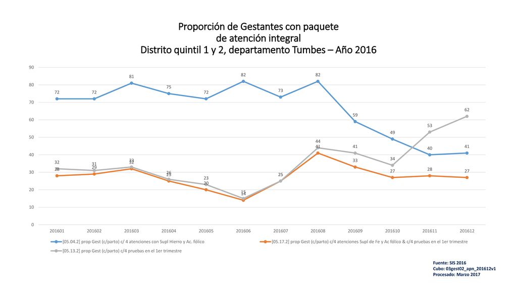 Proporción de Gestantes con paquete de atención integral Distrito quintil 1 y 2, departamento Tumbes – Año 2016