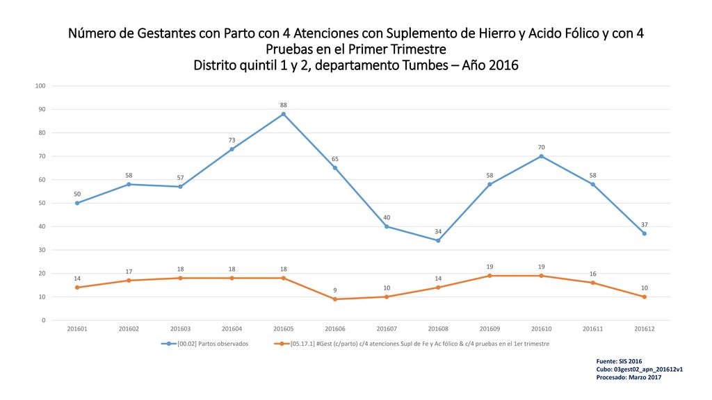 Número de Gestantes con Parto con 4 Atenciones con Suplemento de Hierro y Acido Fólico y con 4 Pruebas en el Primer Trimestre Distrito quintil 1 y 2, departamento Tumbes – Año 2016