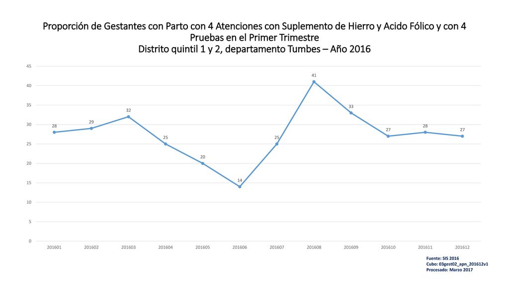 Proporción de Gestantes con Parto con 4 Atenciones con Suplemento de Hierro y Acido Fólico y con 4 Pruebas en el Primer Trimestre Distrito quintil 1 y 2, departamento Tumbes – Año 2016
