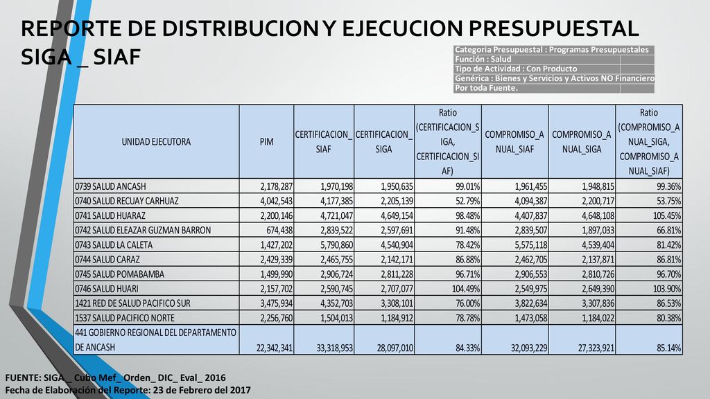REPORTE DE DISTRIBUCION Y EJECUCION PRESUPUESTAL SIGA _ SIAF