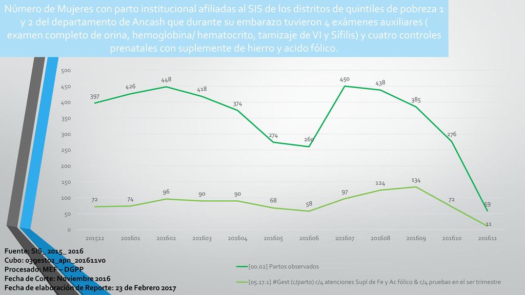 Número de Mujeres con parto institucional afiliadas al SIS de los distritos de quintiles de pobreza 1 y 2 del departamento de Ancash que durante su embarazo tuvieron 4 exámenes auxiliares ( examen completo de orina, hemoglobina/ hematocrito, tamizaje de VI y Sífilis) y cuatro controles prenatales con suplemente de hierro y acido fólico.