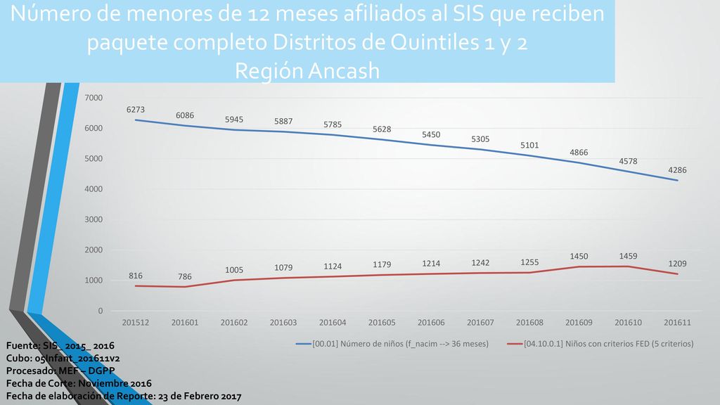Número de menores de 12 meses afiliados al SIS que reciben paquete completo Distritos de Quintiles 1 y 2 Región Ancash