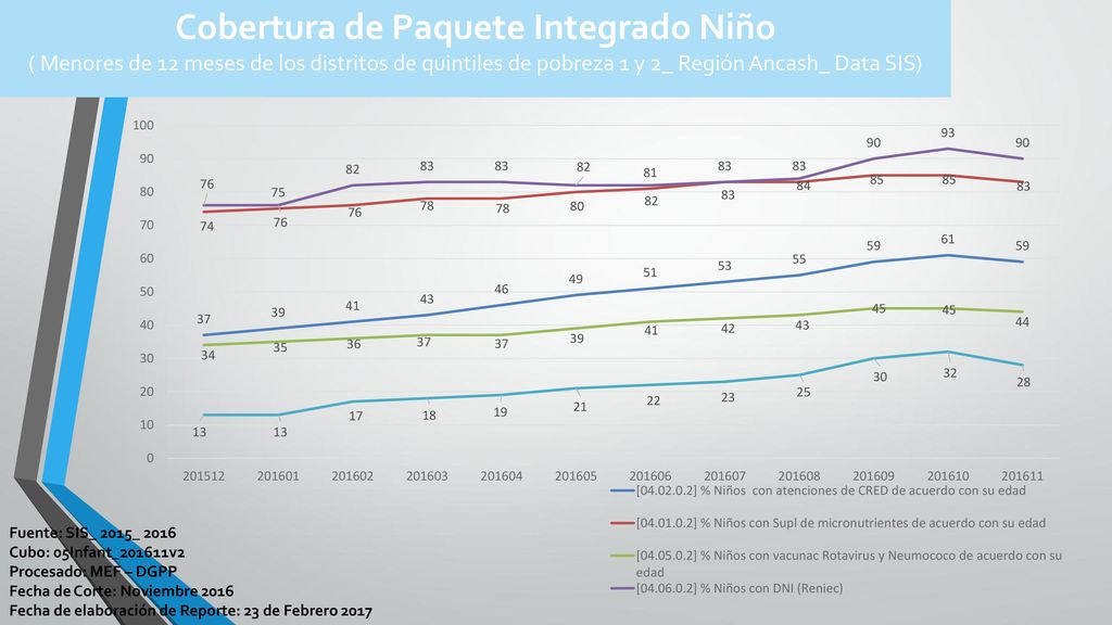 Cobertura de Paquete Integrado Niño ( Menores de 12 meses de los distritos de quintiles de pobreza 1 y 2_ Región Ancash_ Data SIS)