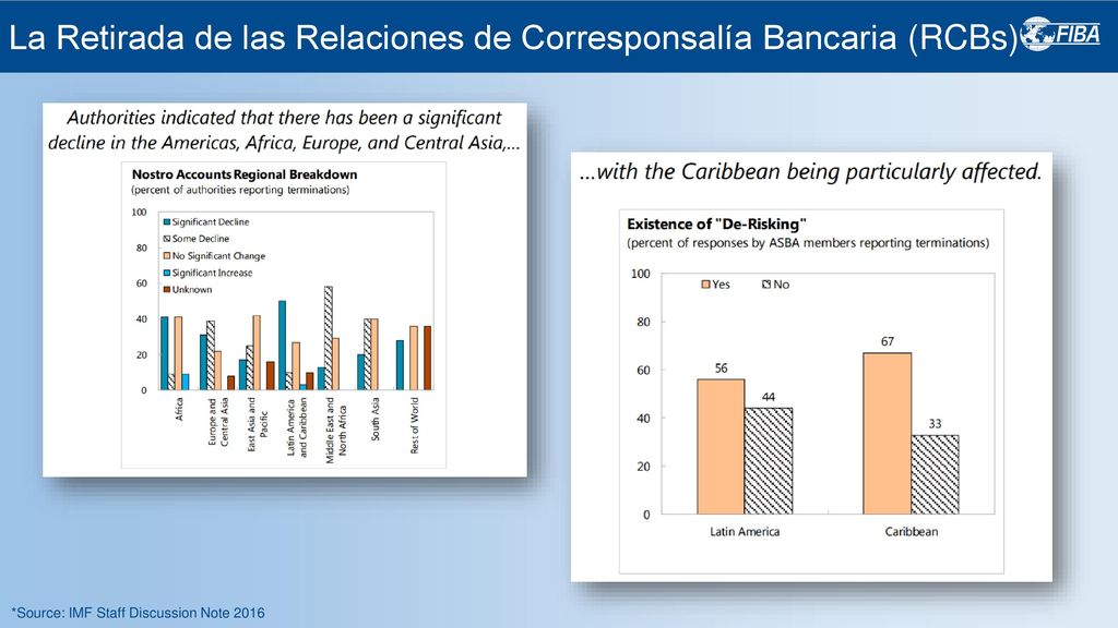 La Retirada de las Relaciones de Corresponsalía Bancaria (RCBs)
