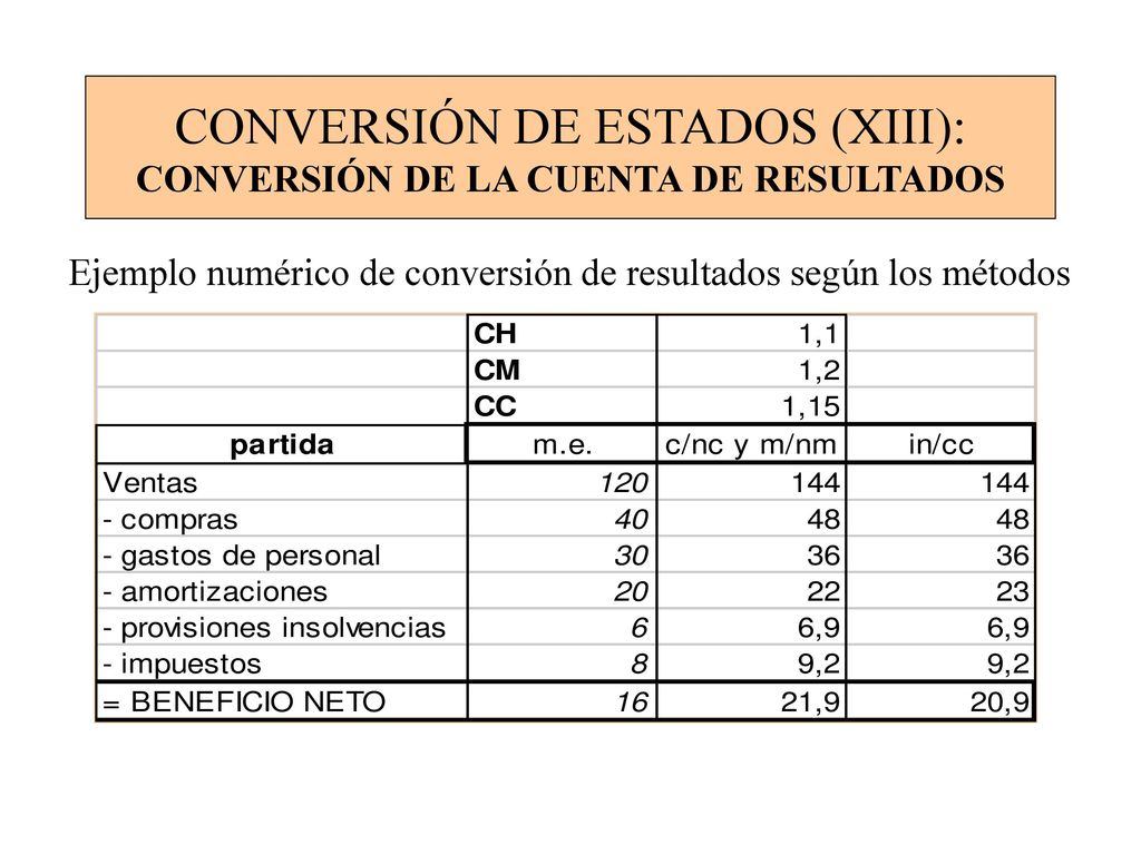 CONVERSIÓN DE ESTADOS (XIII): CONVERSIÓN DE LA CUENTA DE RESULTADOS
