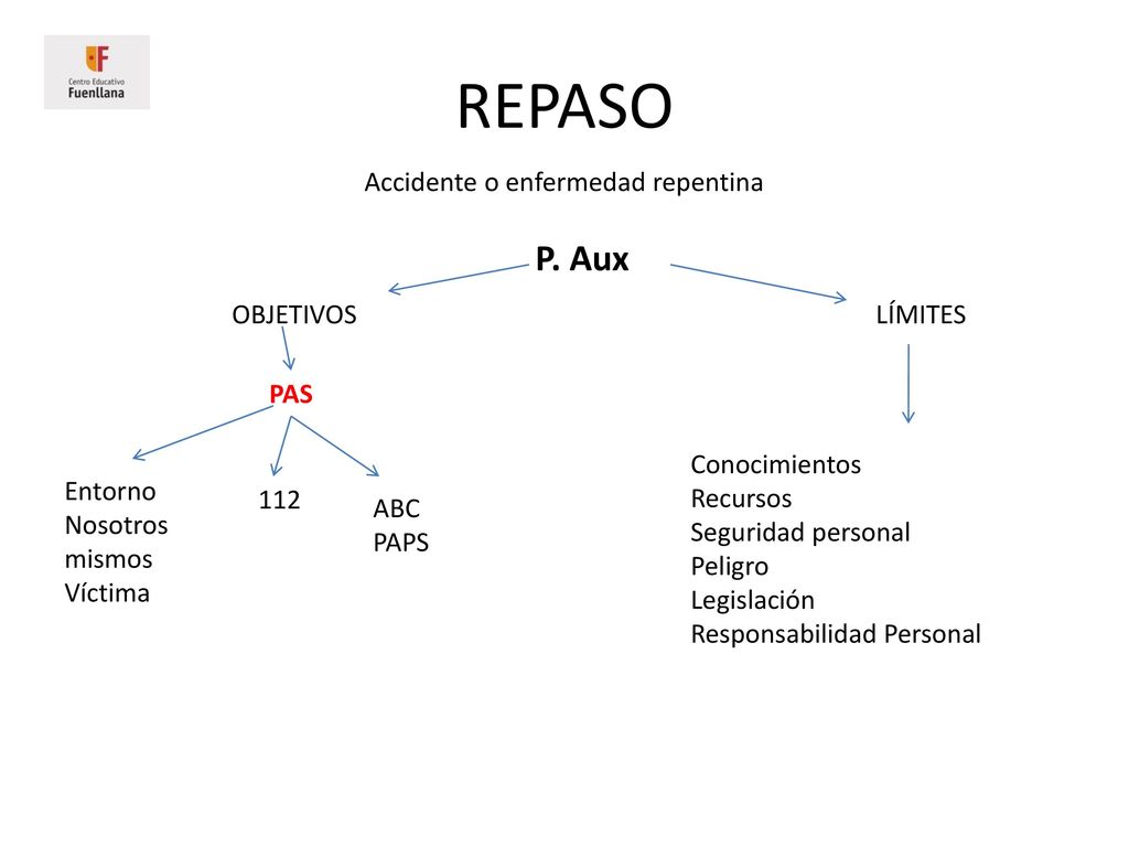 REPASO P. Aux Accidente o enfermedad repentina OBJETIVOS LÍMITES PAS