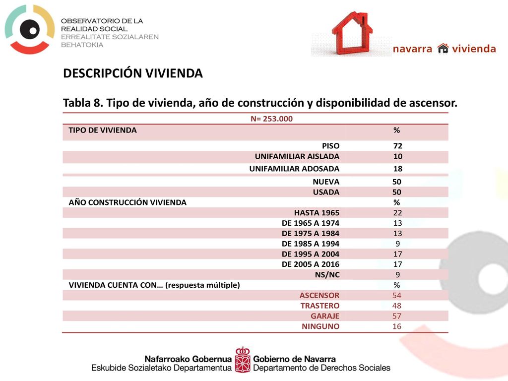 DESCRIPCIÓN VIVIENDA Tabla 8. Tipo de vivienda, año de construcción y disponibilidad de ascensor.