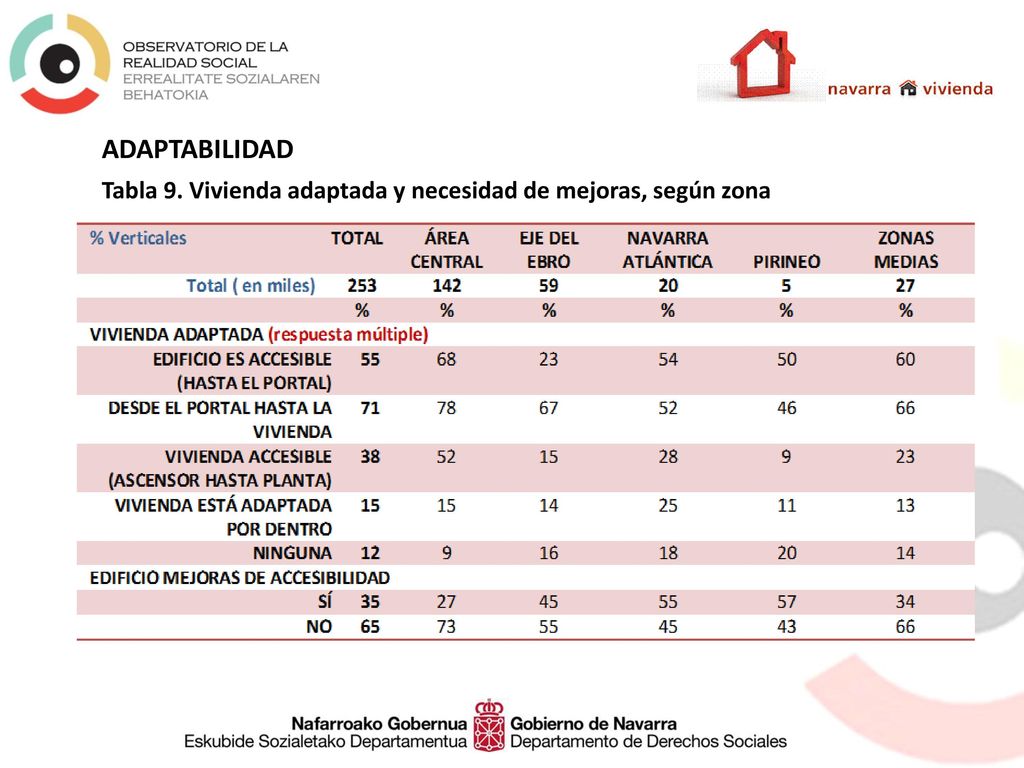 ADAPTABILIDAD Tabla 9. Vivienda adaptada y necesidad de mejoras, según zona. Un 15% tiene adaptada la vivienda en su interior.