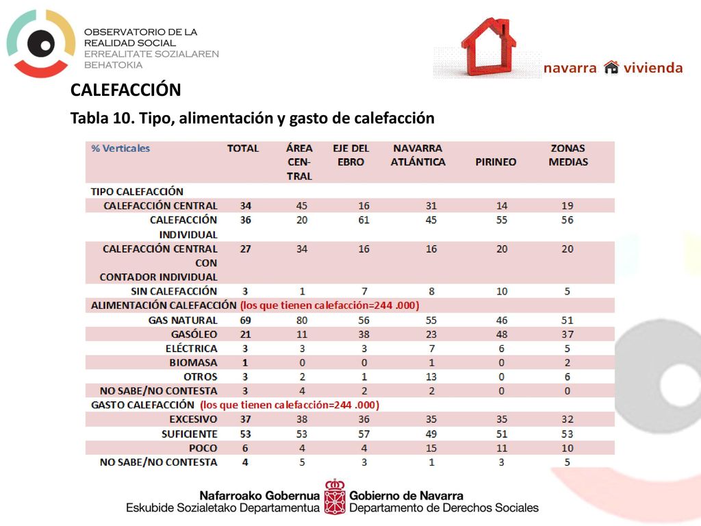 CALEFACCIÓN Tabla 10. Tipo, alimentación y gasto de calefacción