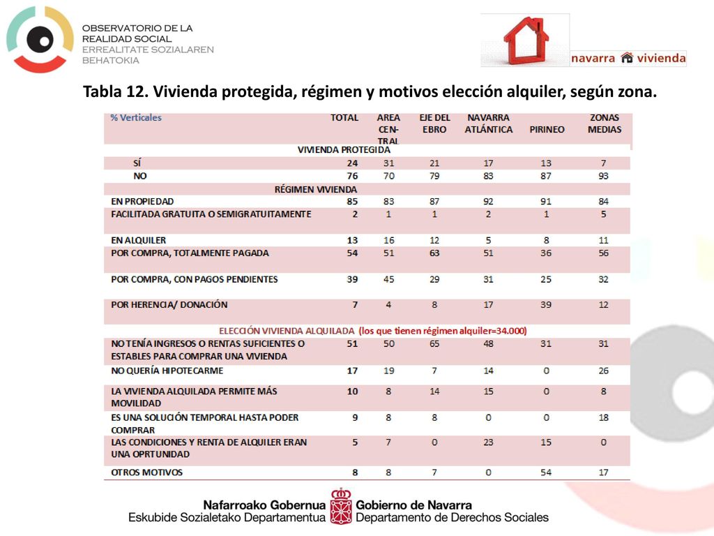 Tabla 12. Vivienda protegida, régimen y motivos elección alquiler, según zona.
