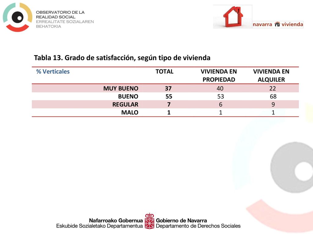 Tabla 13. Grado de satisfacción, según tipo de vivienda