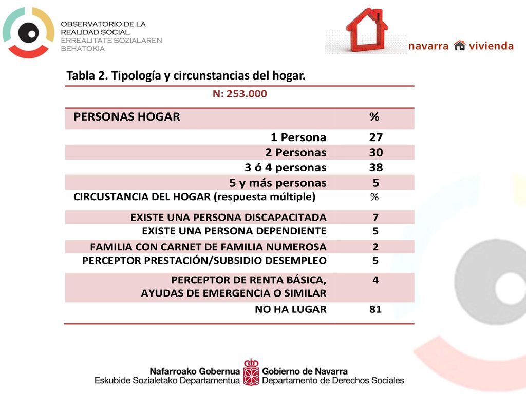 Tabla 2. Tipología y circunstancias del hogar.