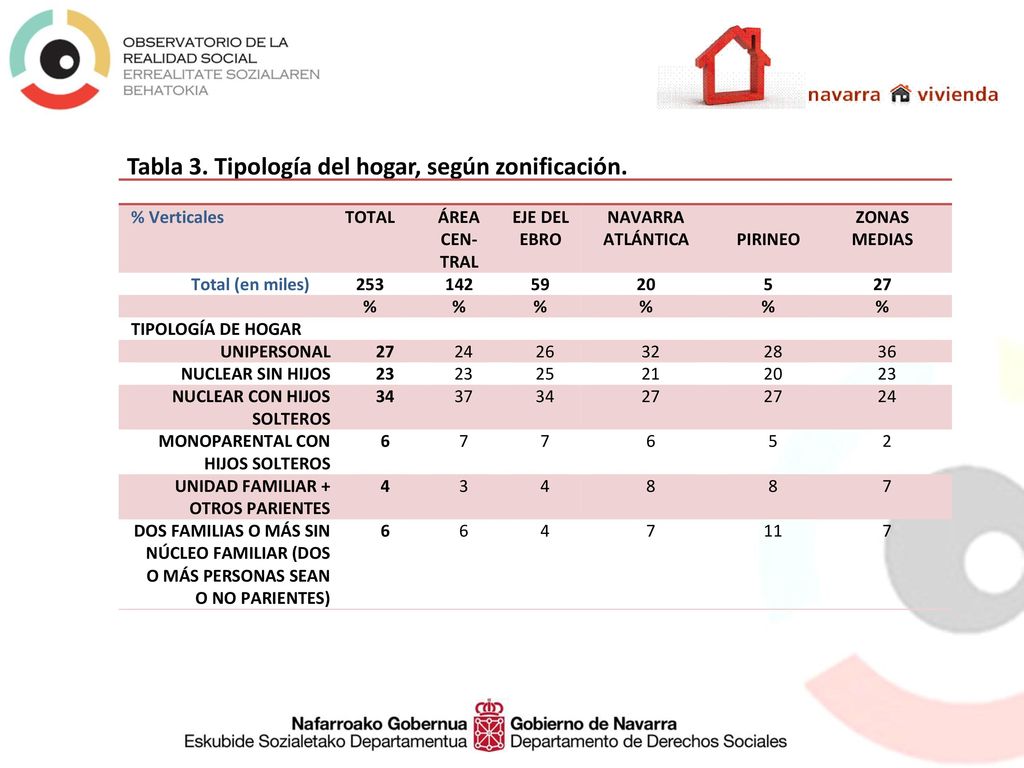 Tabla 3. Tipología del hogar, según zonificación.