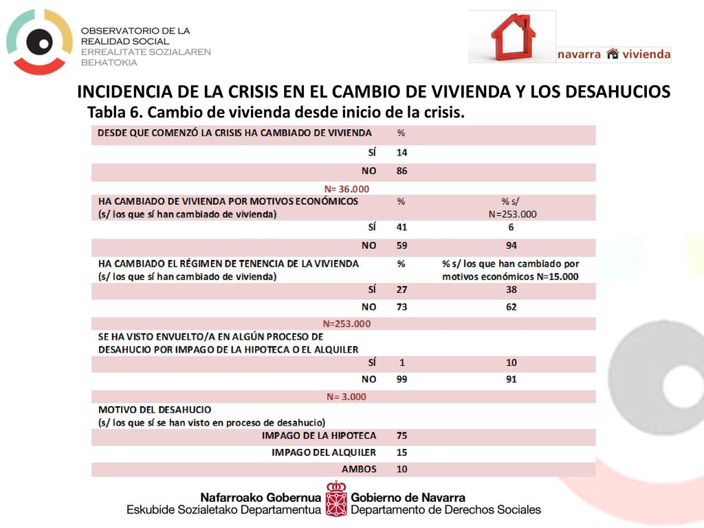 INCIDENCIA DE LA CRISIS EN EL CAMBIO DE VIVIENDA Y LOS DESAHUCIOS