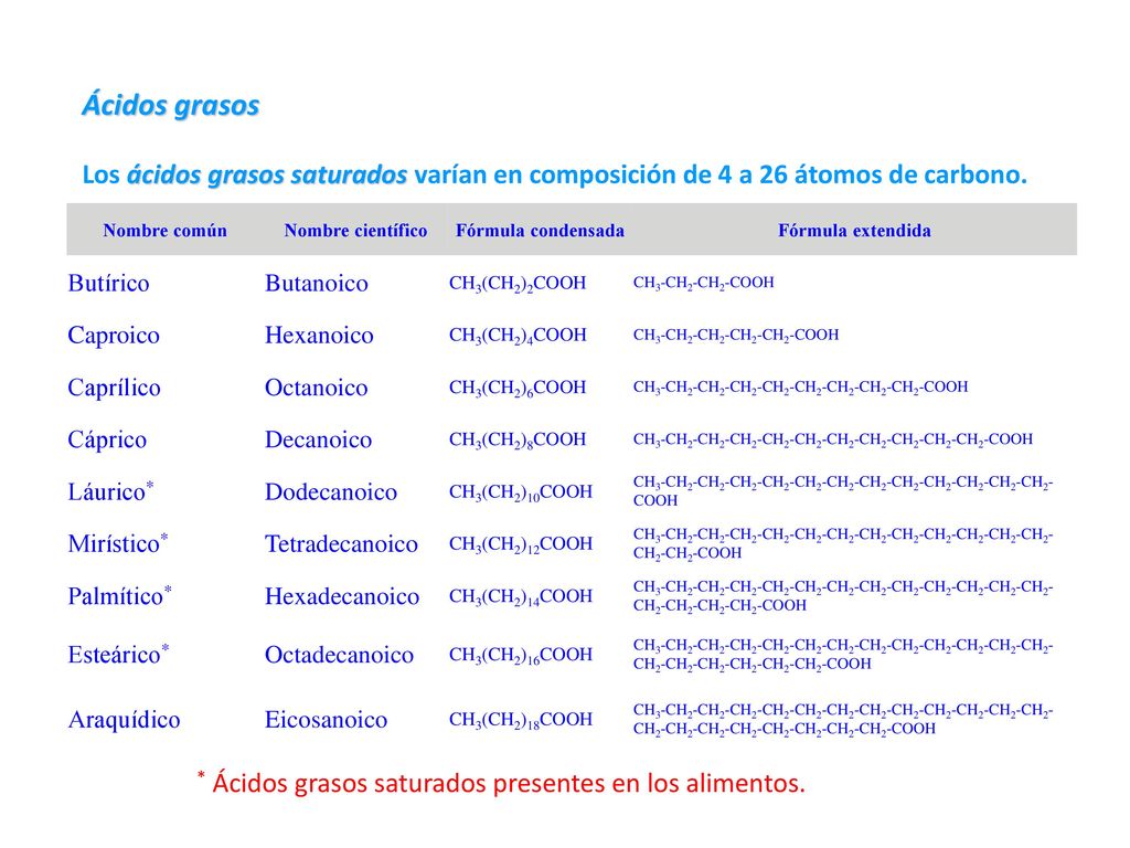Ácidos grasos Los ácidos grasos saturados varían en composición de 4 a 26 átomos de carbono. Nombre común.