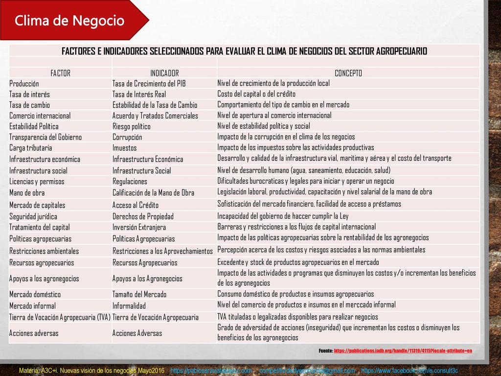Clima de Negocio FACTORES E INDICADORES SELECCIONADOS PARA EVALUAR EL CLIMA DE NEGOCIOS DEL SECTOR AGROPECUARIO.
