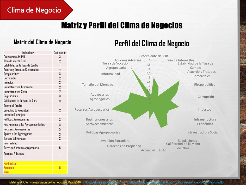 Matriz del Clima de Negocio Perfil del Clima de Negocio