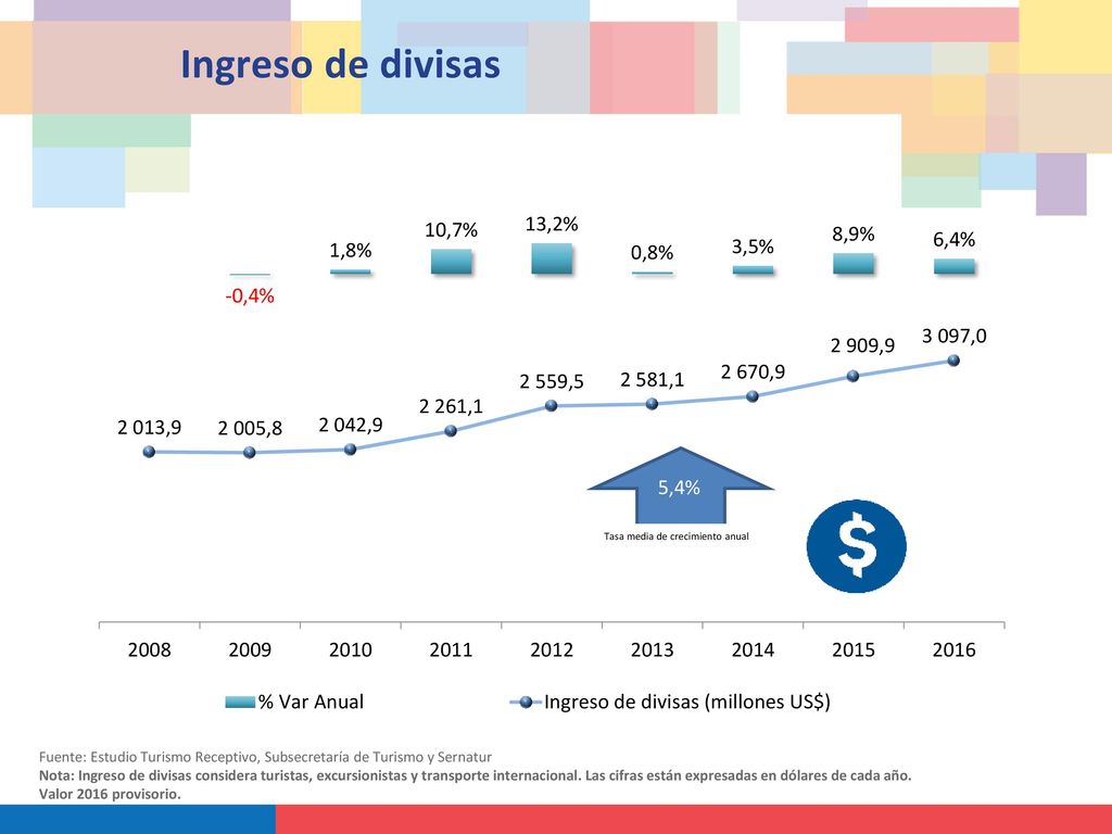 Ingreso de divisas Fuente: Estudio Turismo Receptivo, Subsecretaría de Turismo y Sernatur.