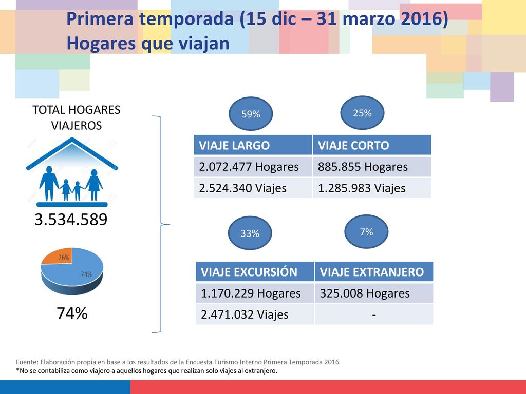 Primera temporada (15 dic – 31 marzo 2016) Hogares que viajan