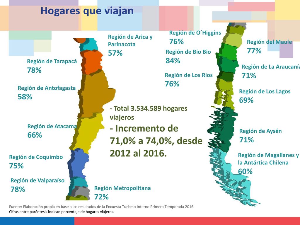 Hogares que viajan - Incremento de 71,0% a 74,0%, desde 2012 al 2016.