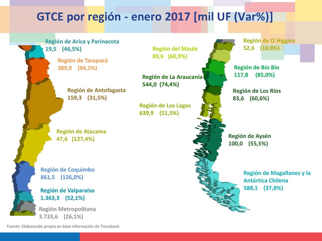 GTCE por región - enero 2017 [mil UF (Var%)]
