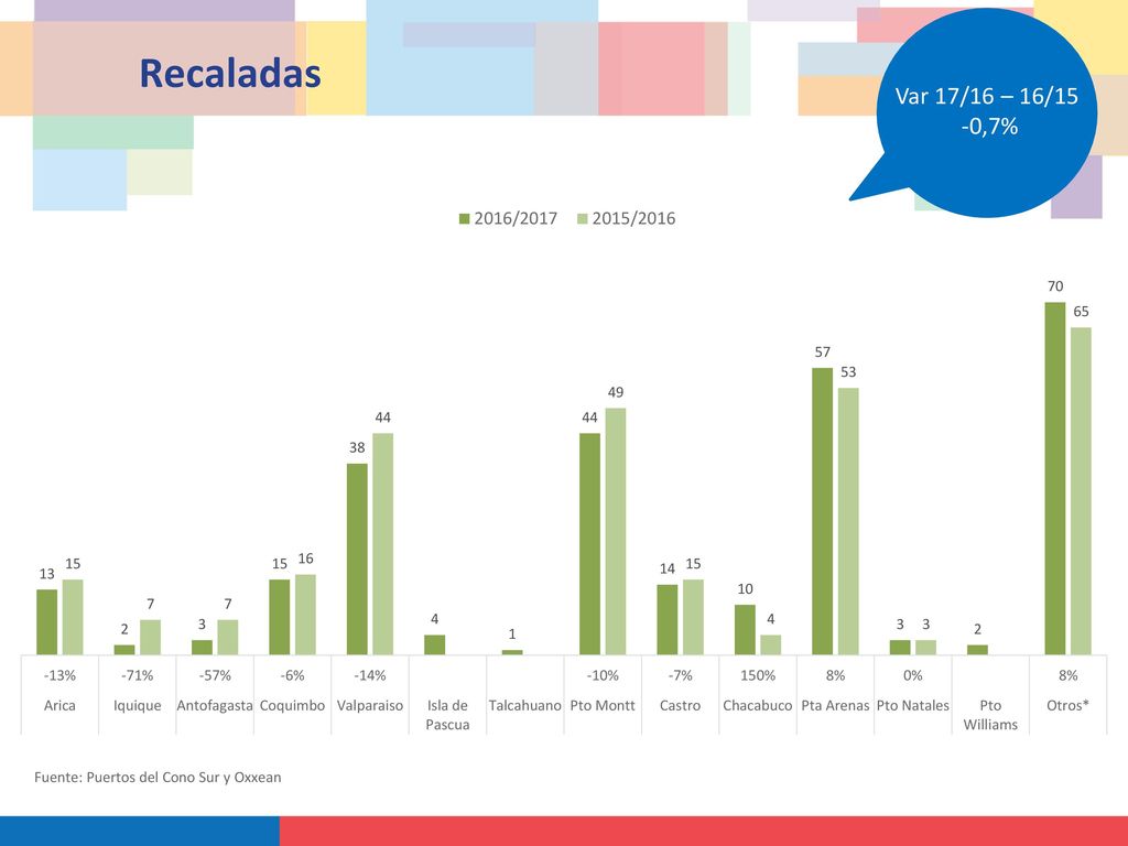 Var 17/16 – 16/15 -0,7% Recaladas Fuente: Puertos del Cono Sur y Oxxean