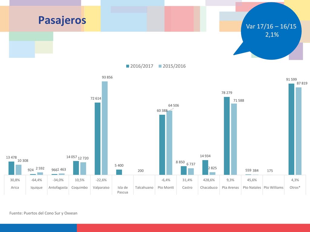 Var 17/16 – 16/15 2,1% Pasajeros Fuente: Puertos del Cono Sur y Oxxean