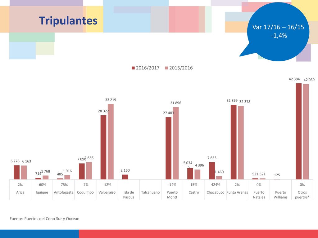 Var 17/16 – 16/15 -1,4% Tripulantes Fuente: Puertos del Cono Sur y Oxxean