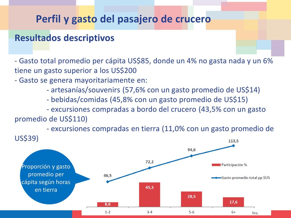 Proporción y gasto promedio per cápita según horas en tierra