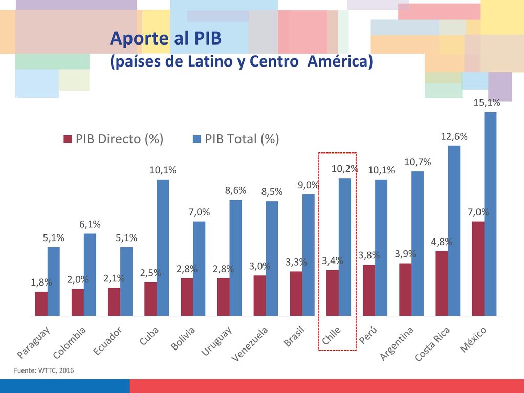 Aporte al PIB (países de Latino y Centro América)