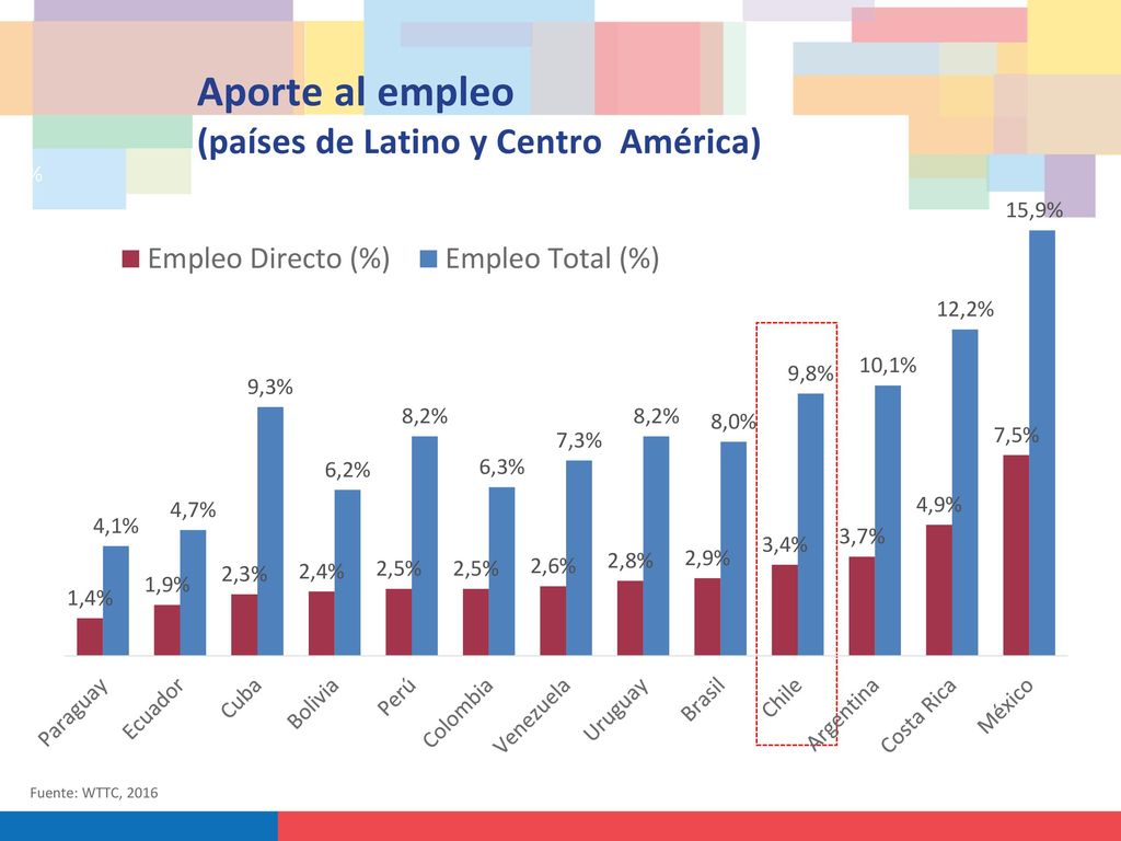Aporte al empleo (países de Latino y Centro América)