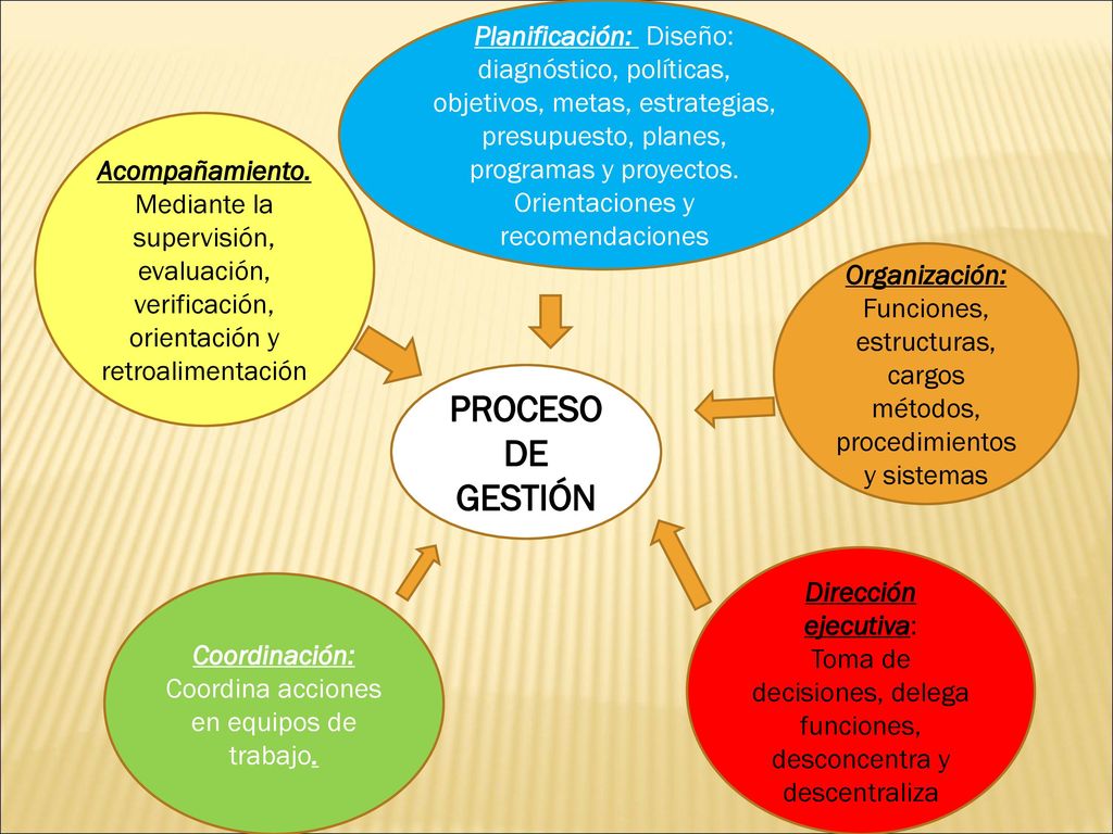 Planificación: Diseño: diagnóstico, políticas, objetivos, metas, estrategias, presupuesto, planes, programas y proyectos. Orientaciones y recomendaciones
