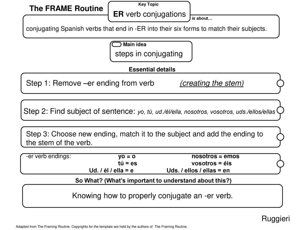 Step 1: Remove –er ending from verb (creating the stem)