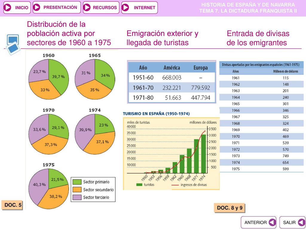 Distribución de la población activa por sectores de 1960 a 1975
