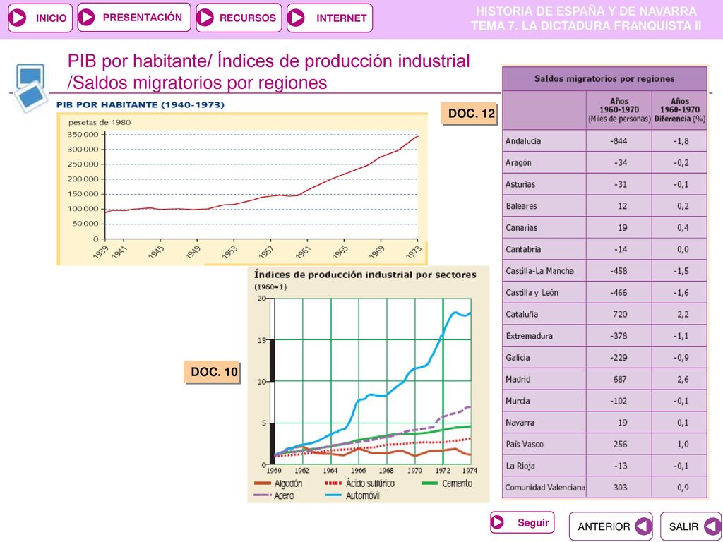 PIB por habitante/ Índices de producción industrial /Saldos migratorios por regiones